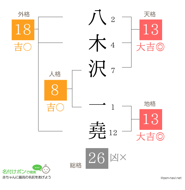 八木沢 一堯さんの姓名判断結果