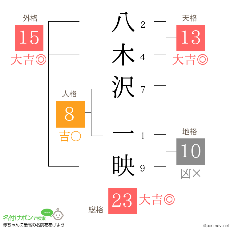 八木沢 一映さんの姓名判断結果
