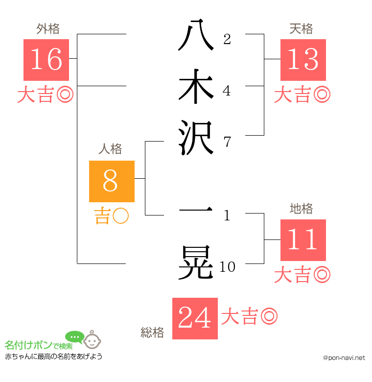 八木沢 一晃さんの姓名判断結果