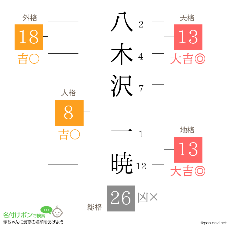 八木沢 一暁さんの姓名判断結果