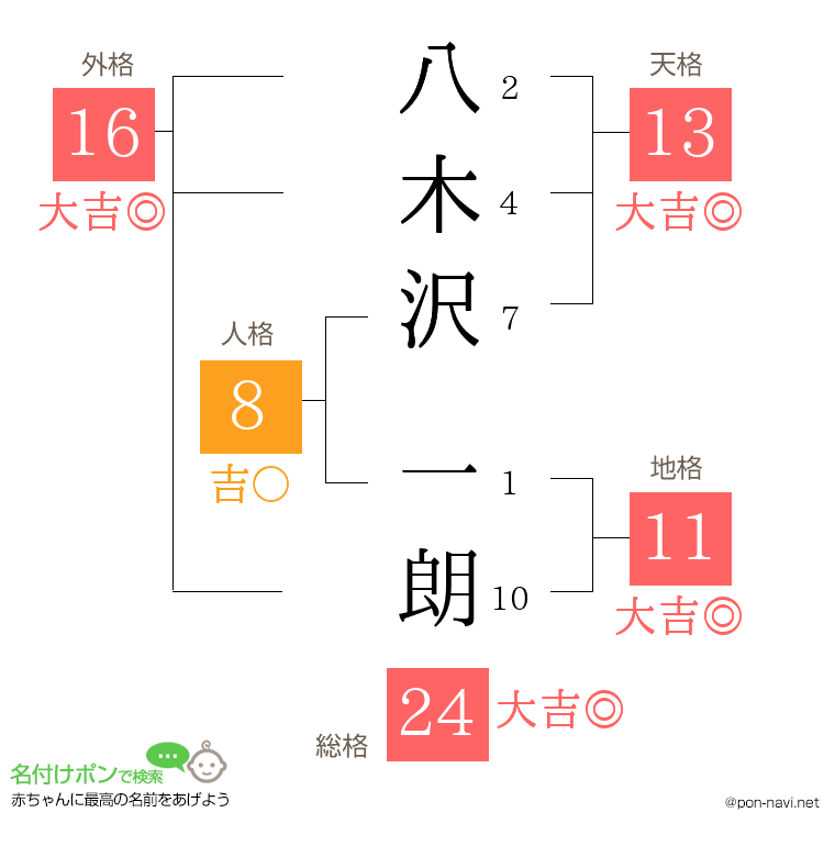 八木沢 一朗さんの姓名判断結果