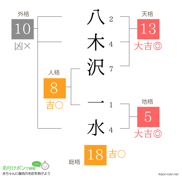 八木沢 一水さんの姓名判断結果
