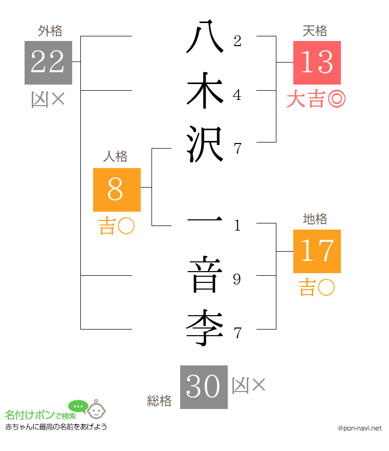 八木沢 一音李さんの姓名判断結果