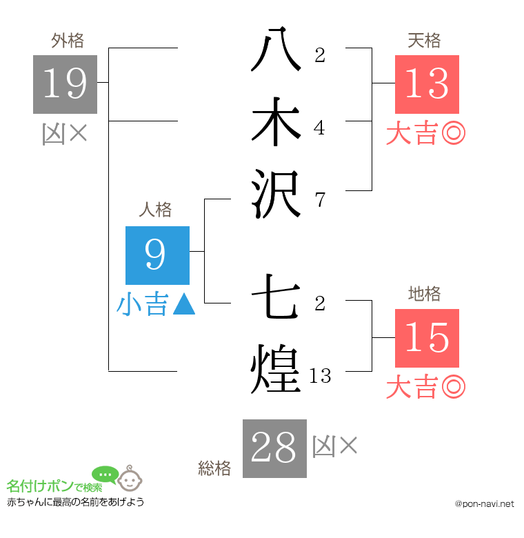 八木沢 七煌さんの姓名判断結果