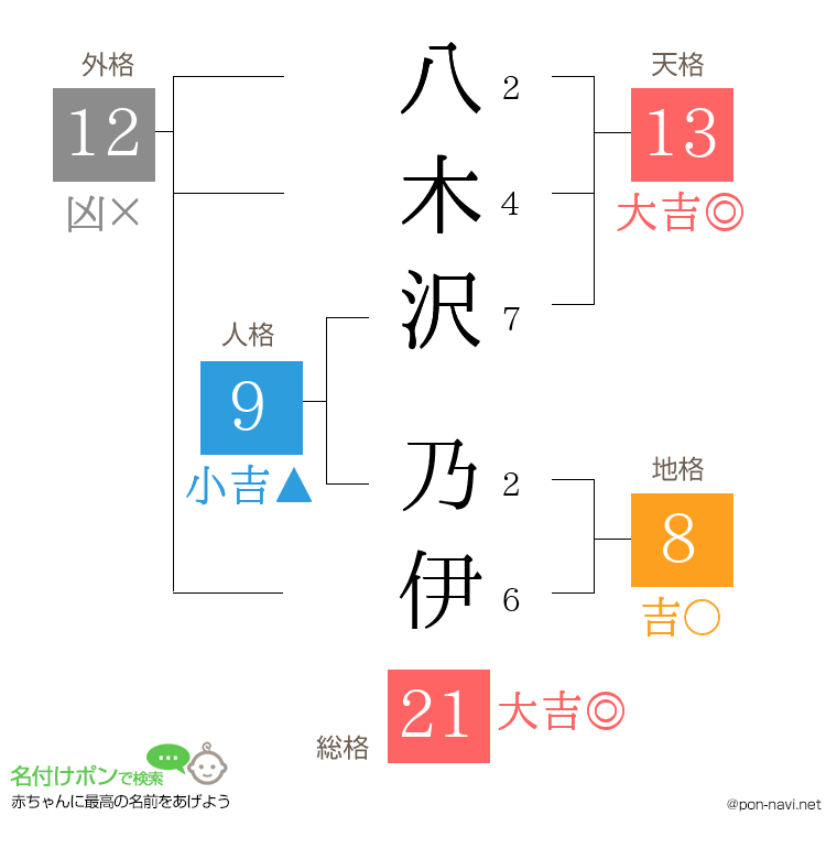 八木沢 乃伊さんの姓名判断結果
