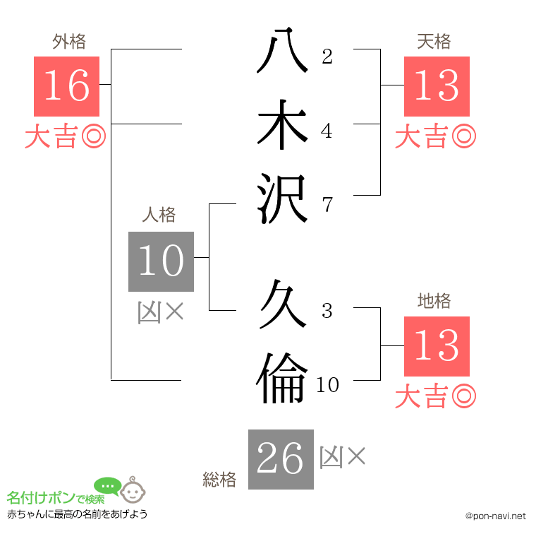 八木沢 久倫さんの姓名判断結果