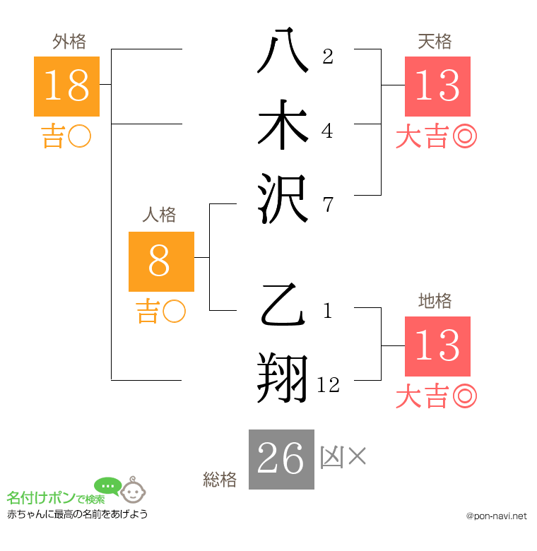 八木沢 乙翔さんの姓名判断結果