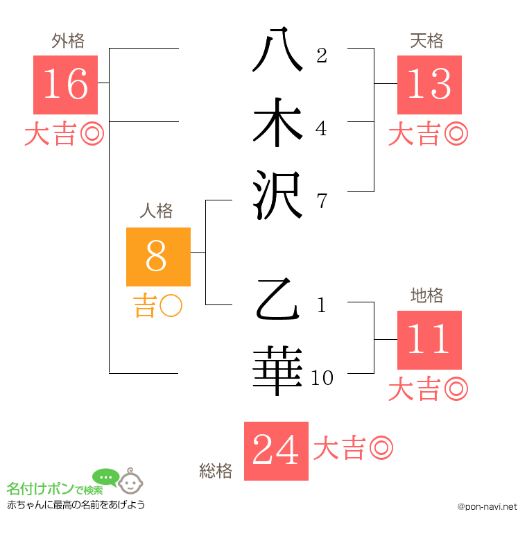 八木沢 乙華さんの姓名判断結果