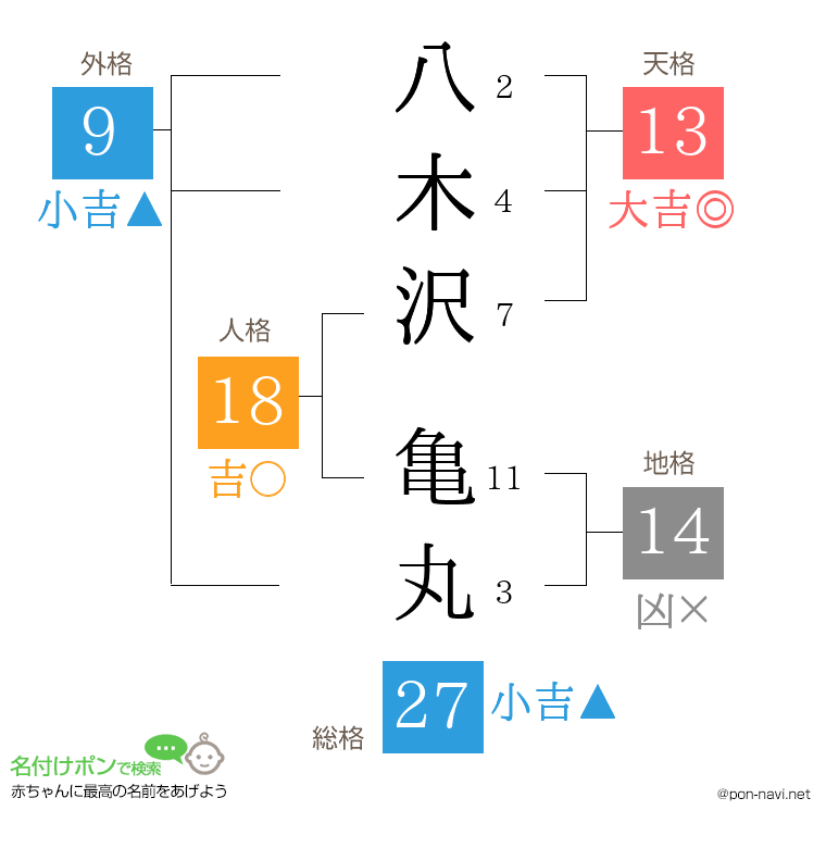 八木沢 亀丸さんの姓名判断結果