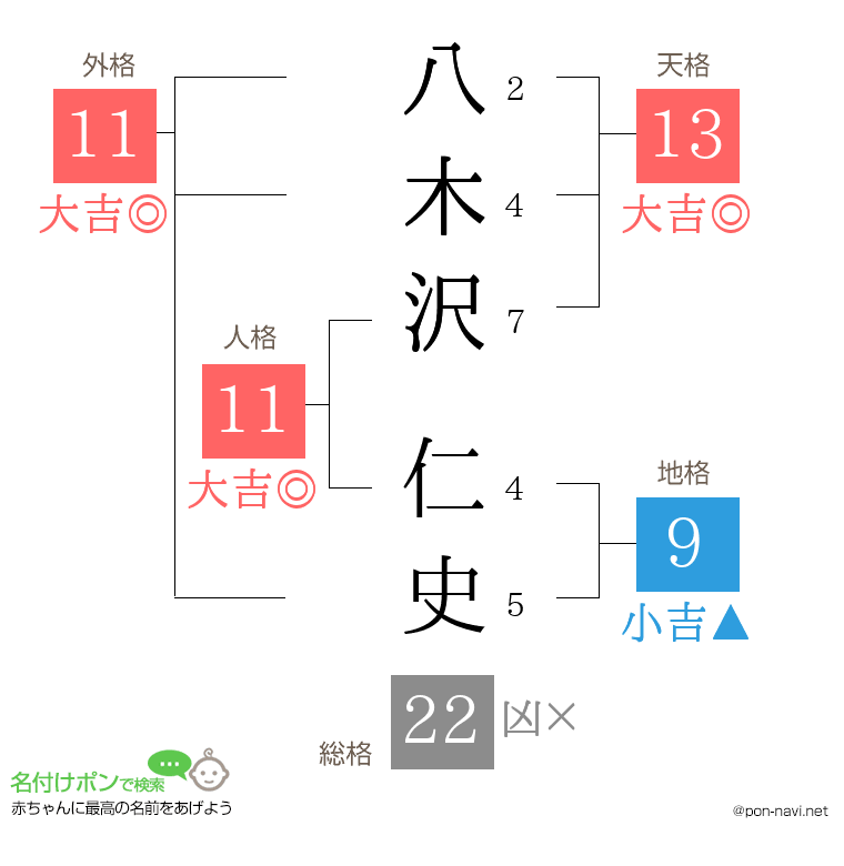 八木沢 仁史さんの姓名判断結果