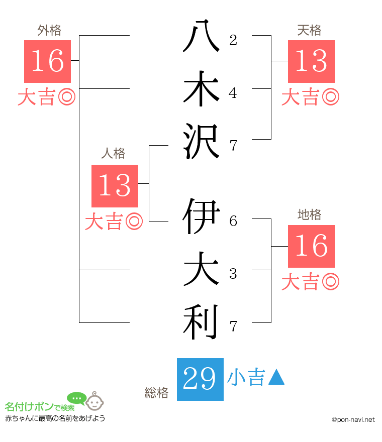八木沢 伊大利さんの姓名判断結果