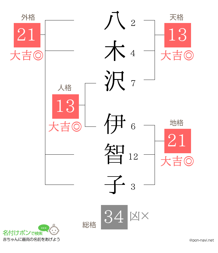 八木沢 伊智子さんの姓名判断結果