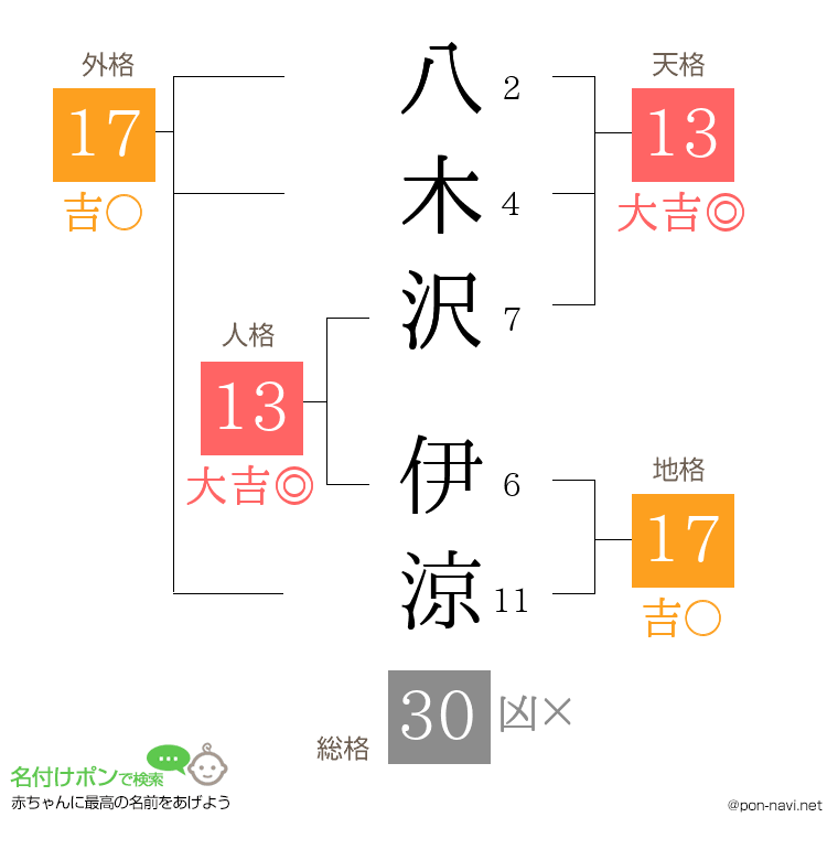 八木沢 伊涼さんの姓名判断結果