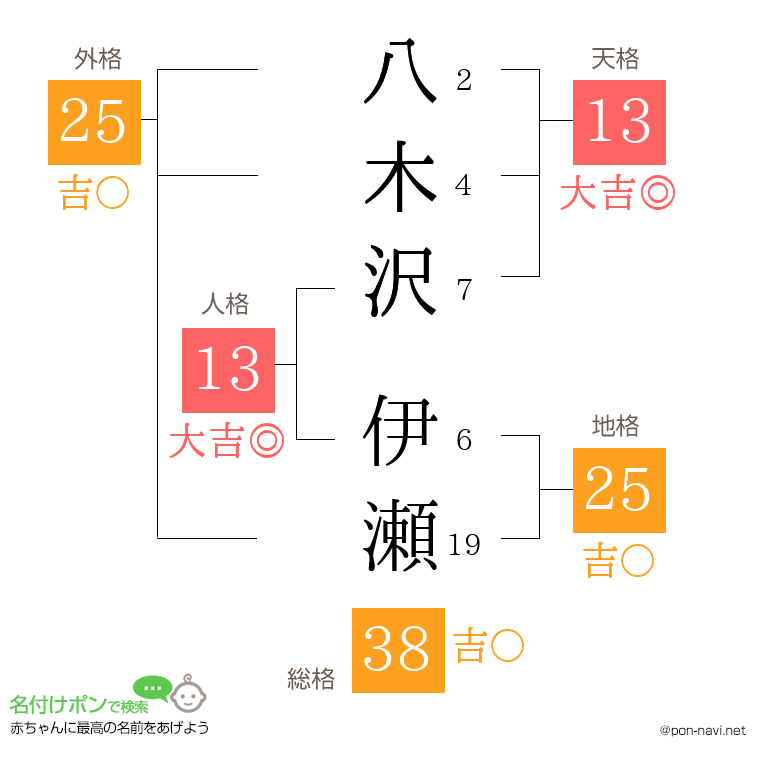 八木沢 伊瀬さんの姓名判断結果