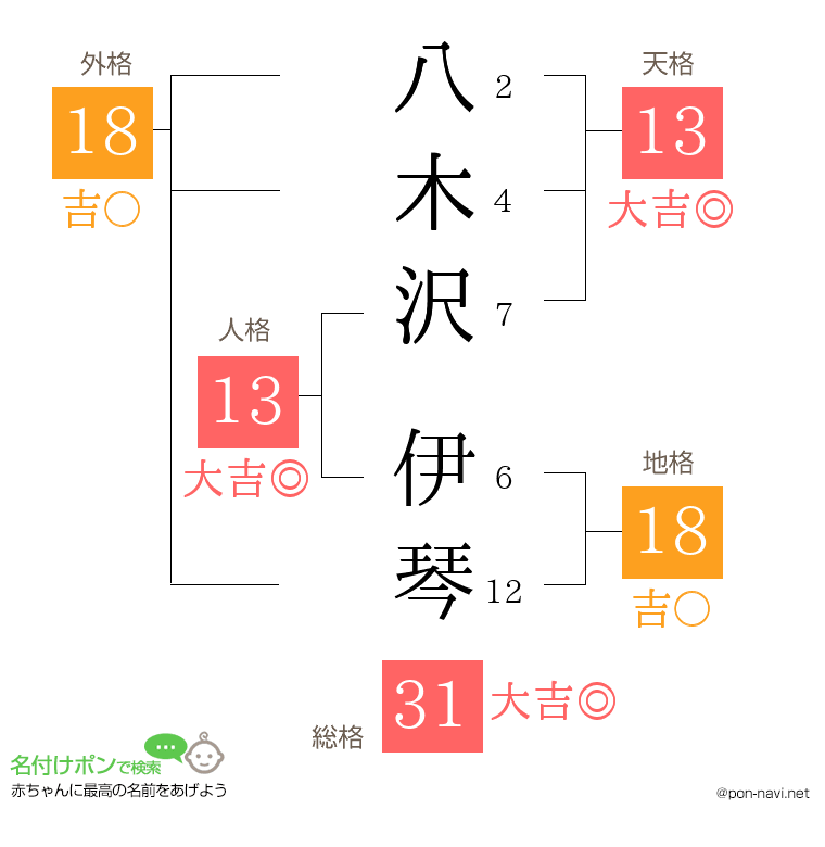 八木沢 伊琴さんの姓名判断結果