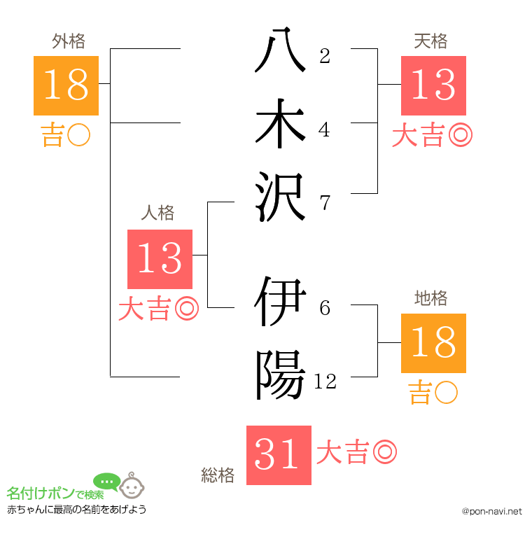 八木沢 伊陽さんの姓名判断結果