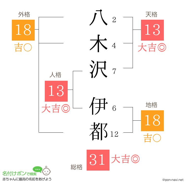 八木沢 伊都さんの姓名判断結果
