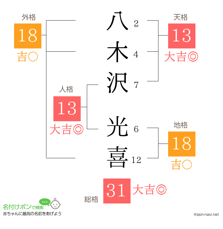 八木沢 光喜さんの姓名判断結果