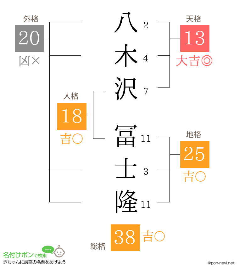 八木沢 冨士隆さんの姓名判断結果