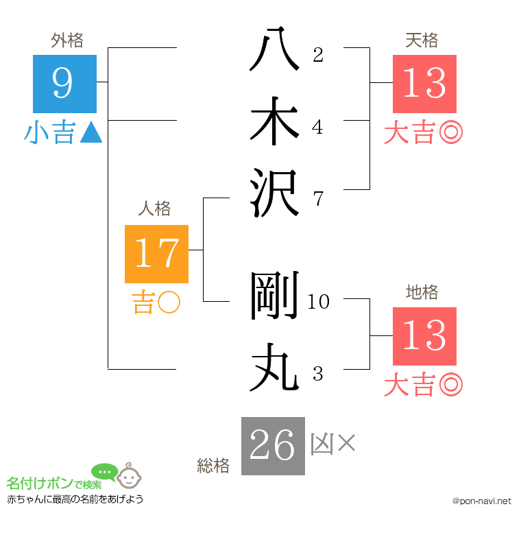 八木沢 剛丸さんの姓名判断結果