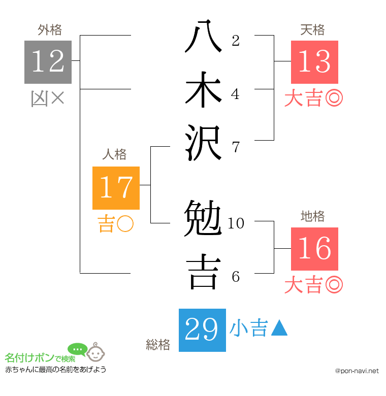 八木沢 勉吉さんの姓名判断結果