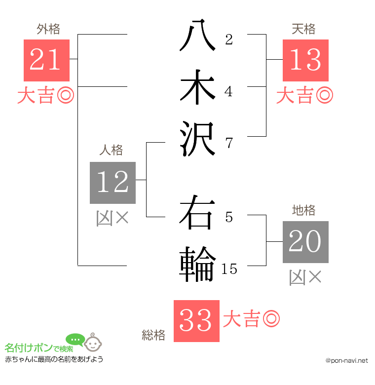 八木沢 右輪さんの姓名判断結果