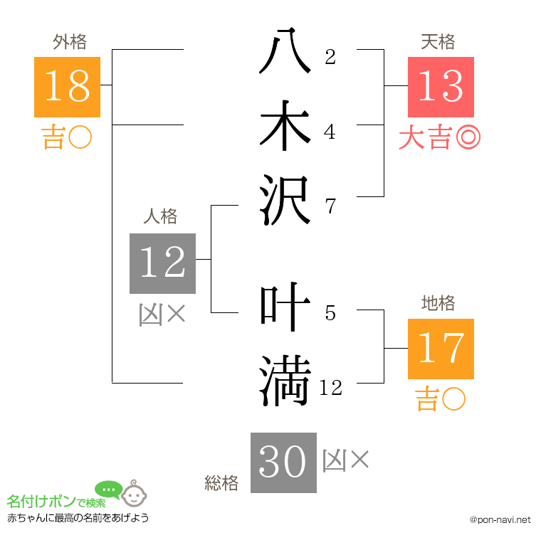 八木沢 叶満さんの姓名判断結果