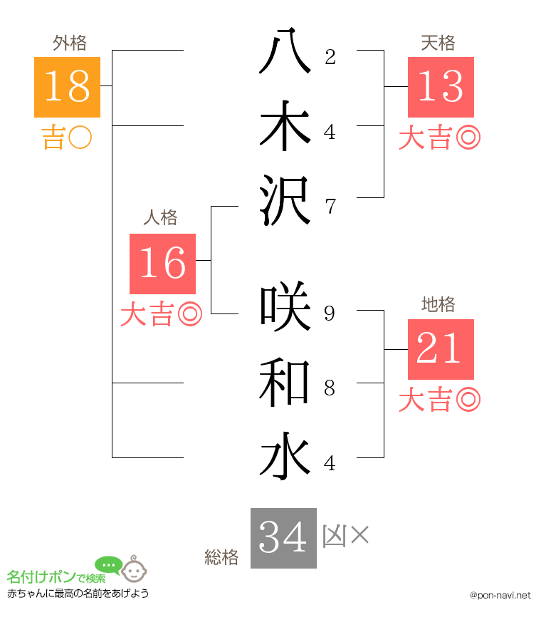 八木沢 咲和水さんの姓名判断結果