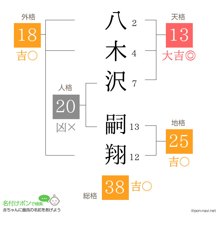 八木沢 嗣翔さんの姓名判断結果