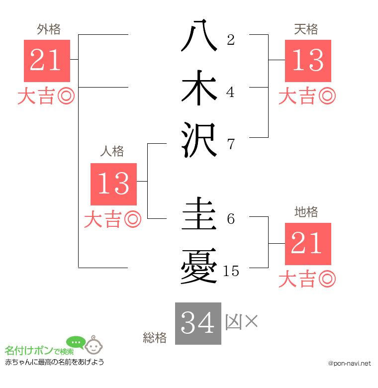 八木沢 圭憂さんの姓名判断結果