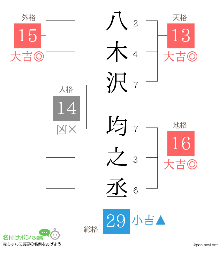 八木沢 均之丞さんの姓名判断結果