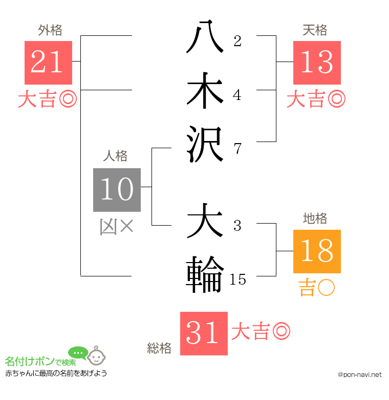 八木沢 大輪さんの姓名判断結果