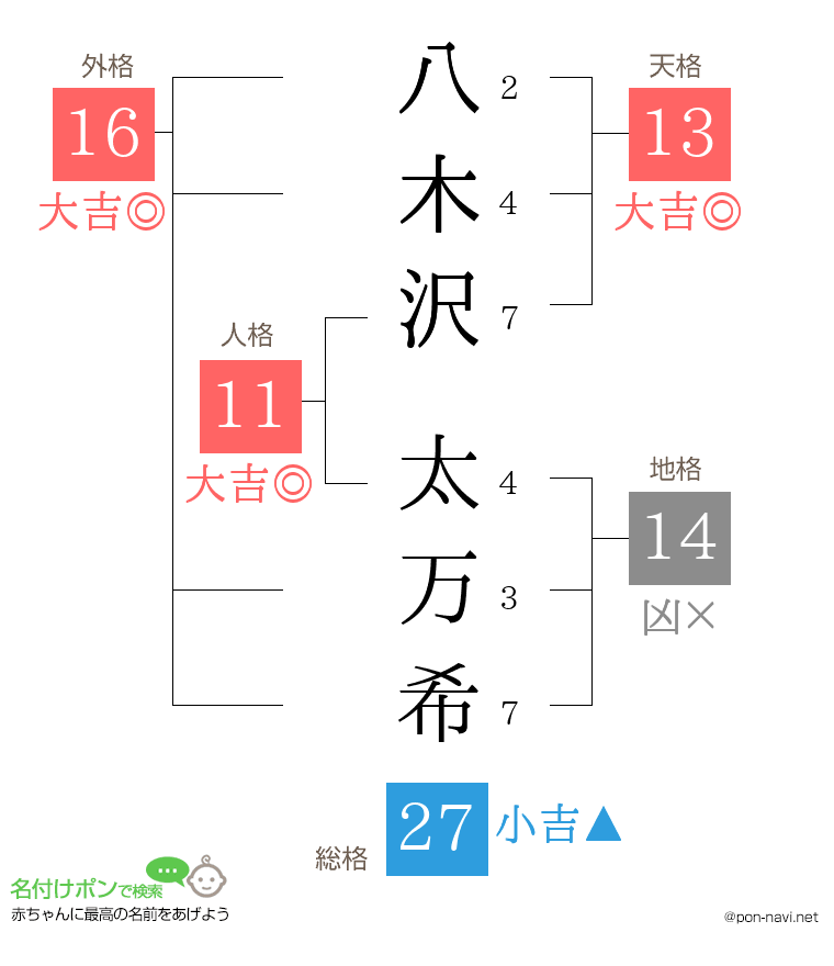 八木沢 太万希さんの姓名判断結果
