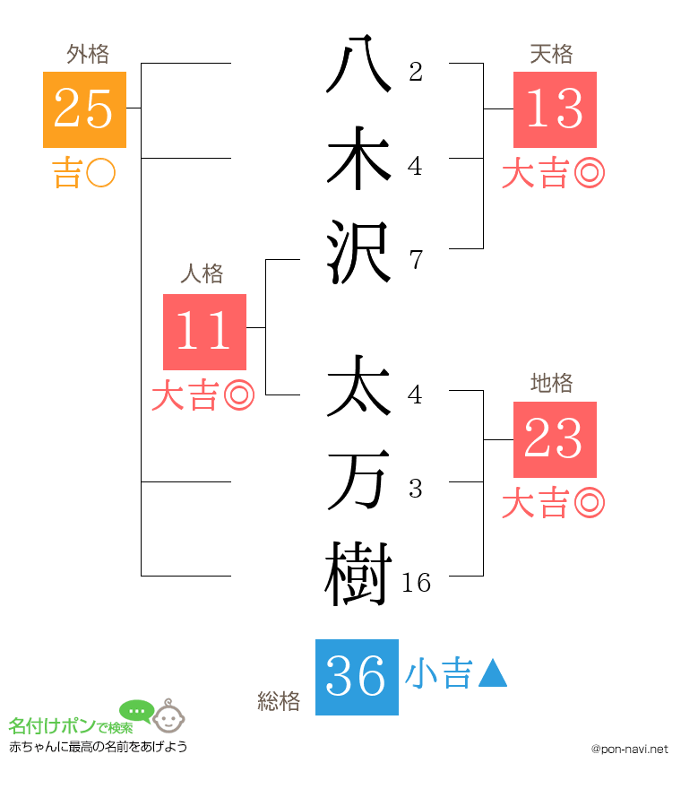 八木沢 太万樹さんの姓名判断結果