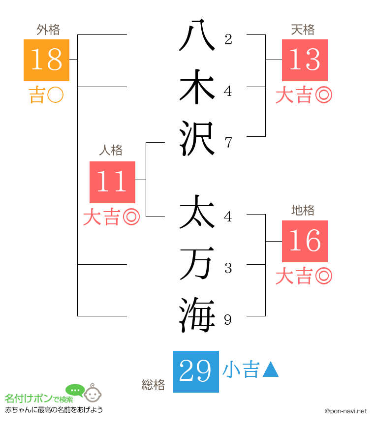 八木沢 太万海さんの姓名判断結果