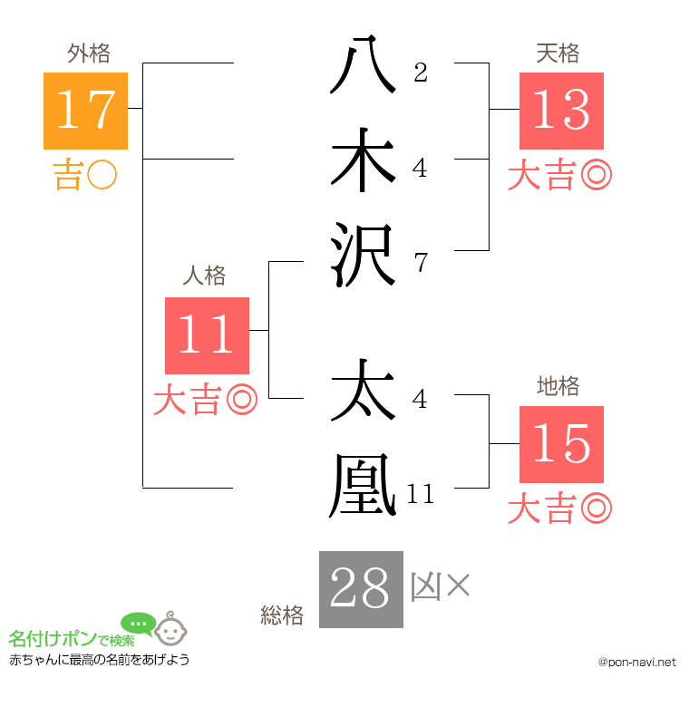 八木沢 太凰さんの姓名判断結果