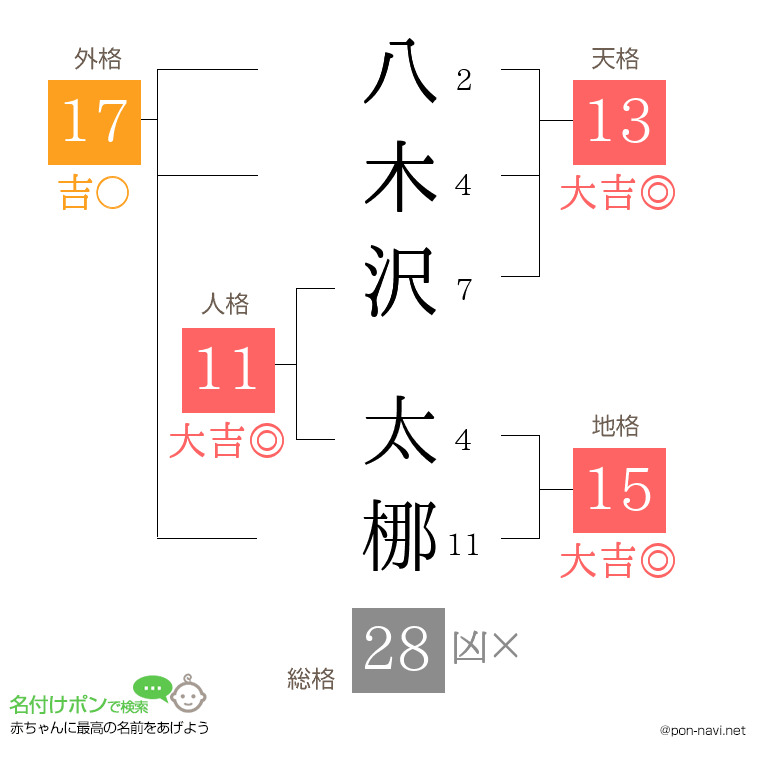 八木沢 太梛さんの姓名判断結果