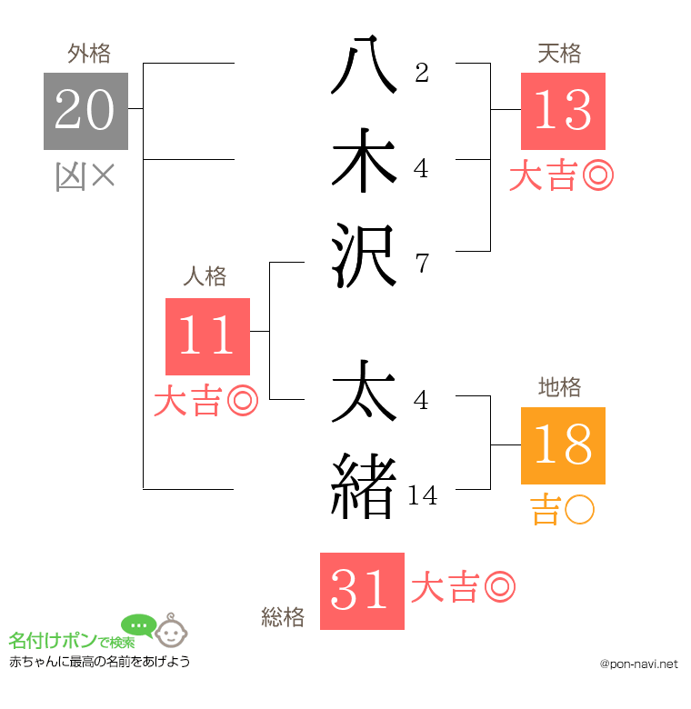 八木沢 太緒さんの姓名判断結果