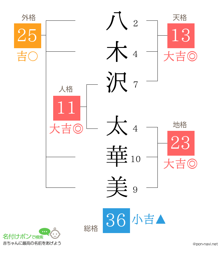 八木沢 太華美さんの姓名判断結果