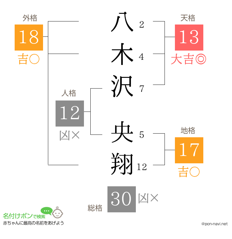 八木沢 央翔さんの姓名判断結果