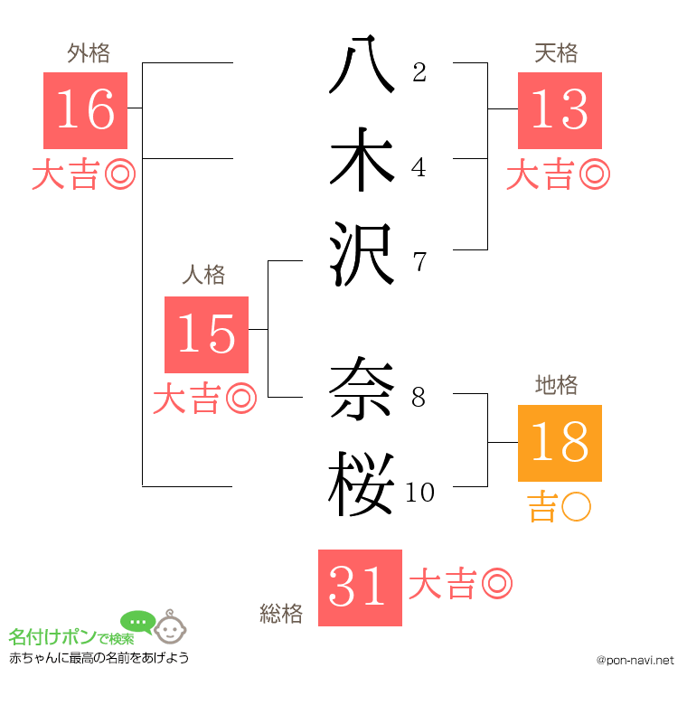八木沢 奈桜さんの姓名判断結果