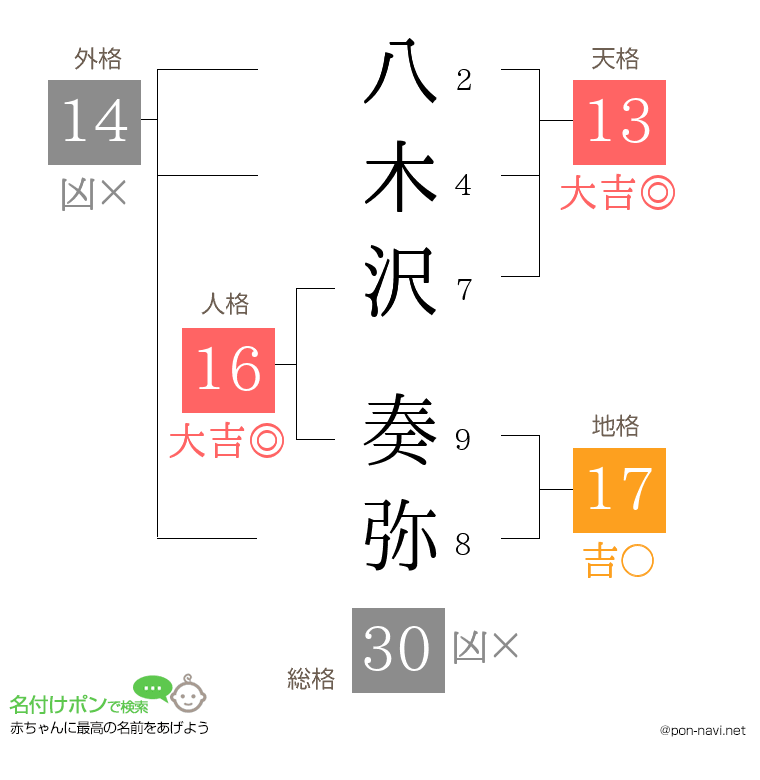 八木沢 奏弥さんの姓名判断結果