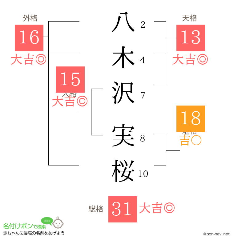 八木沢 実桜さんの姓名判断結果
