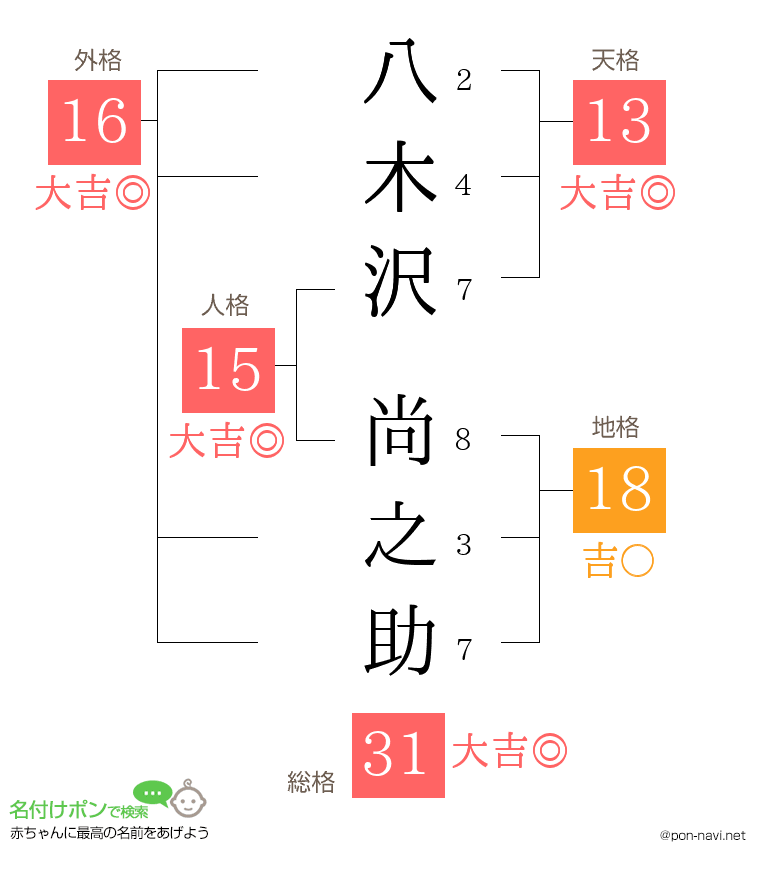 八木沢 尚之助さんの姓名判断結果
