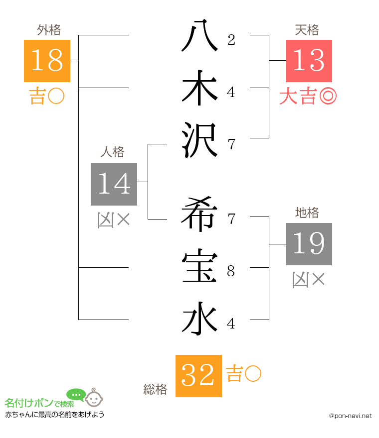 八木沢 希宝水さんの姓名判断結果