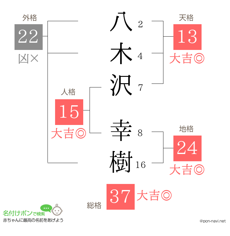 八木沢 幸樹さんの姓名判断結果