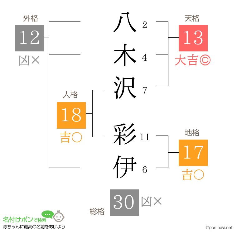 八木沢 彩伊さんの姓名判断結果