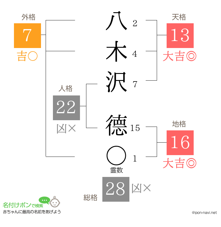八木沢 德さんの姓名判断結果