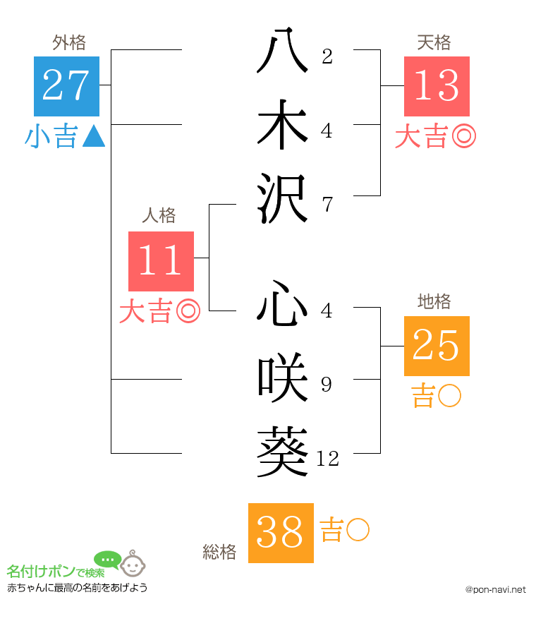 八木沢 心咲葵さんの姓名判断結果