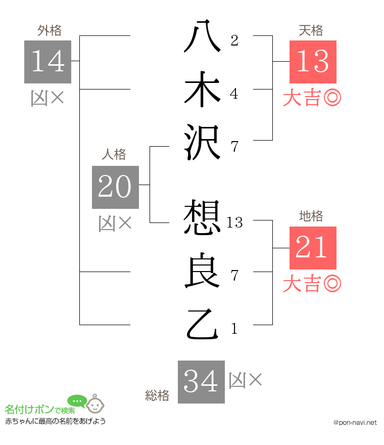 八木沢 想良乙さんの姓名判断結果